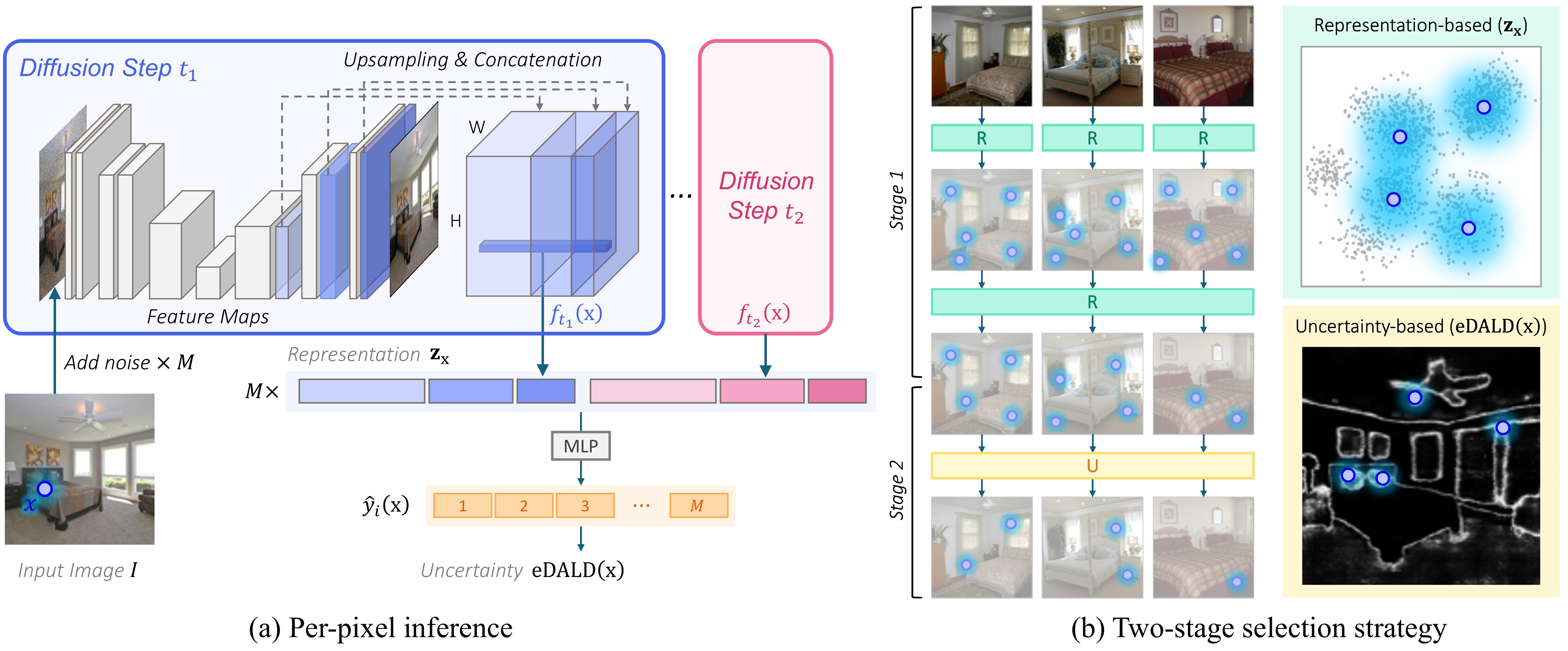 Diffusion-Driven Two-Stage Active Learning for Low-Budget Semantic Segmentation